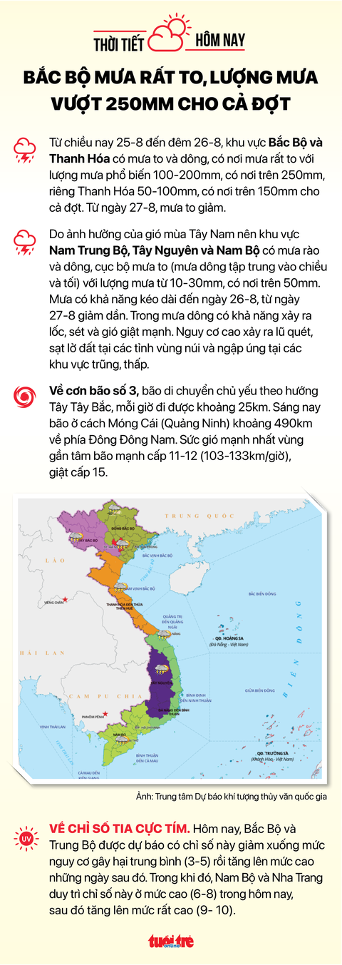 Tin sáng 25-8: Quyền bộ trưởng Bộ Y tế làm việc với Bệnh viện Chợ Rẫy; Bắc Bộ mưa rất to - Ảnh 7. Tin sáng 25-8: Quyền bộ trưởng Bộ Y tế làm việc với Bệnh viện Chợ Rẫy; Bắc Bộ mưa rất to - Ảnh 7.