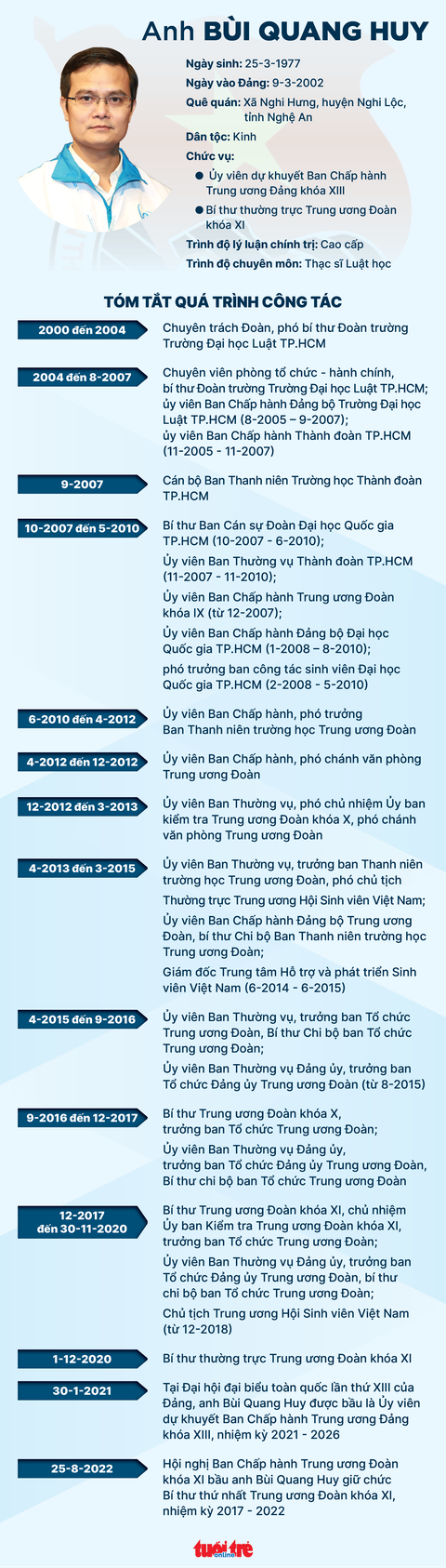 Anh Bùi Quang Huy được bầu làm bí thư thứ nhất Trung ương Đoàn - Ảnh 3. Anh Bùi Quang Huy được bầu làm bí thư thứ nhất Trung ương Đoàn - Ảnh 3.