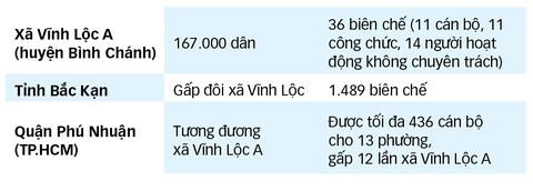 Vì sao công chức TP.HCM bị quá tải? - Ảnh 5. Vì sao công chức TP.HCM bị quá tải? - Ảnh 5.
