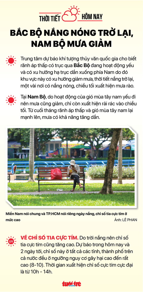 Tin sáng 28-8: Giá vé máy bay dịp 2-9 tăng; Bắc Bộ nắng nóng, Nam Bộ mưa giảm - Ảnh 7. Tin sáng 28-8: Giá vé máy bay dịp 2-9 tăng; Bắc Bộ nắng nóng, Nam Bộ mưa giảm - Ảnh 7.