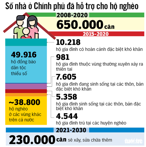Hỗ trợ người nghèo nông thôn xây nhà - Ảnh 2. Hỗ trợ người nghèo nông thôn xây nhà - Ảnh 2.