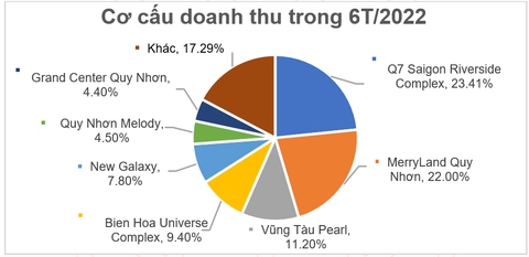 Nửa đầu năm 2022, Hưng Thịnh Incons tăng trưởng kinh doanh 14% - Ảnh 5. Nửa đầu năm 2022, Hưng Thịnh Incons tăng trưởng kinh doanh 14% - Ảnh 5.