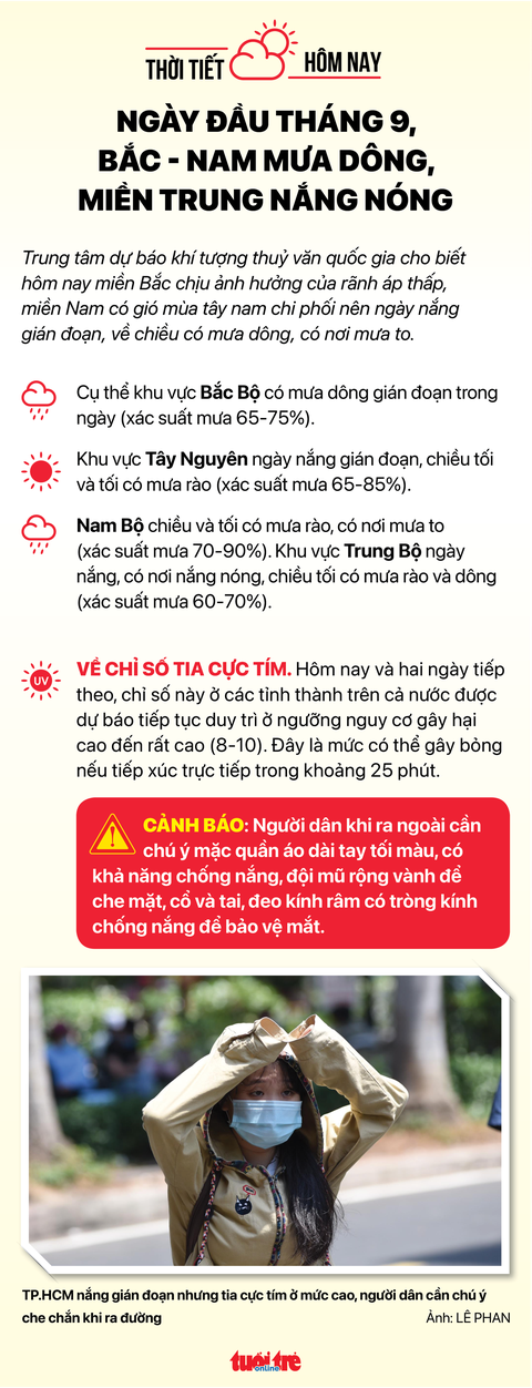 Thời tiết hôm nay 1-9: Bắc Bộ mưa dông sớm, Nam Bộ ngày nắng, chiều mưa - Ảnh 2. Thời tiết hôm nay 1-9: Bắc Bộ mưa dông sớm, Nam Bộ ngày nắng, chiều mưa - Ảnh 2.