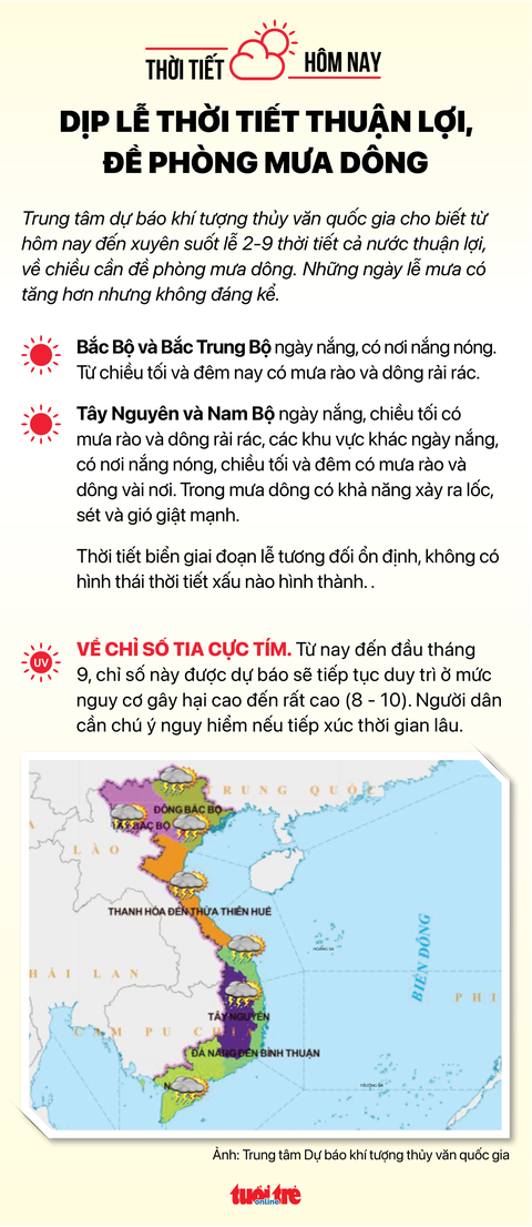 Thời tiết 31-8: Ba miền ngày nắng, từ chiều nay mưa tăng dần - Ảnh 2. Thời tiết 31-8: Ba miền ngày nắng, từ chiều nay mưa tăng dần - Ảnh 2.