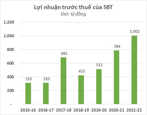 SBT: Lãi kỷ lục hơn 1.000 tỉ đồng niên độ 2021-2022 - Ảnh 2. SBT: Lãi kỷ lục hơn 1.000 tỉ đồng niên độ 2021-2022 - Ảnh 2.