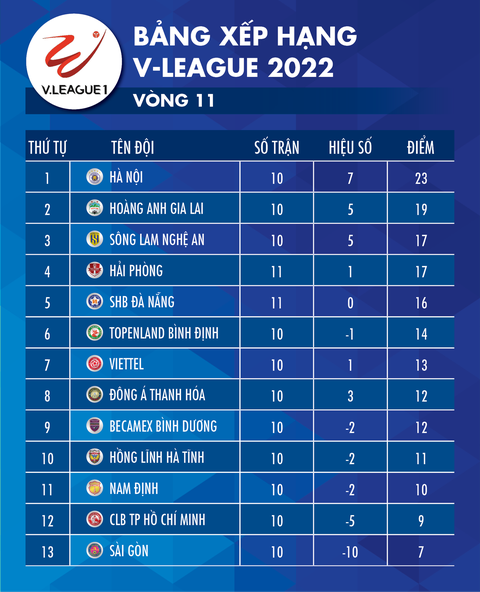 Bảng xếp hạng V-League 2022 sau vòng 11: Hà Nội nhất, HAGL nhì - Ảnh 1. Bảng xếp hạng V-League 2022 sau vòng 11: Hà Nội nhất, HAGL nhì - Ảnh 1.