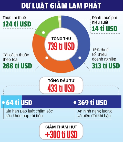 Dự luật Giảm lạm phát của Mỹ có gì? - Ảnh 2. Dự luật Giảm lạm phát của Mỹ có gì? - Ảnh 2.