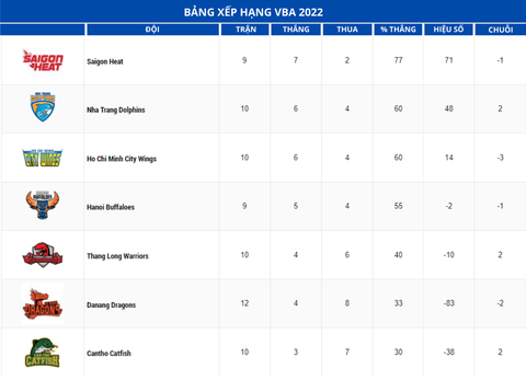 Danang Dragons sớm chia tay VBA 2022 - Ảnh 1. Danang Dragons sớm chia tay VBA 2022 - Ảnh 1.