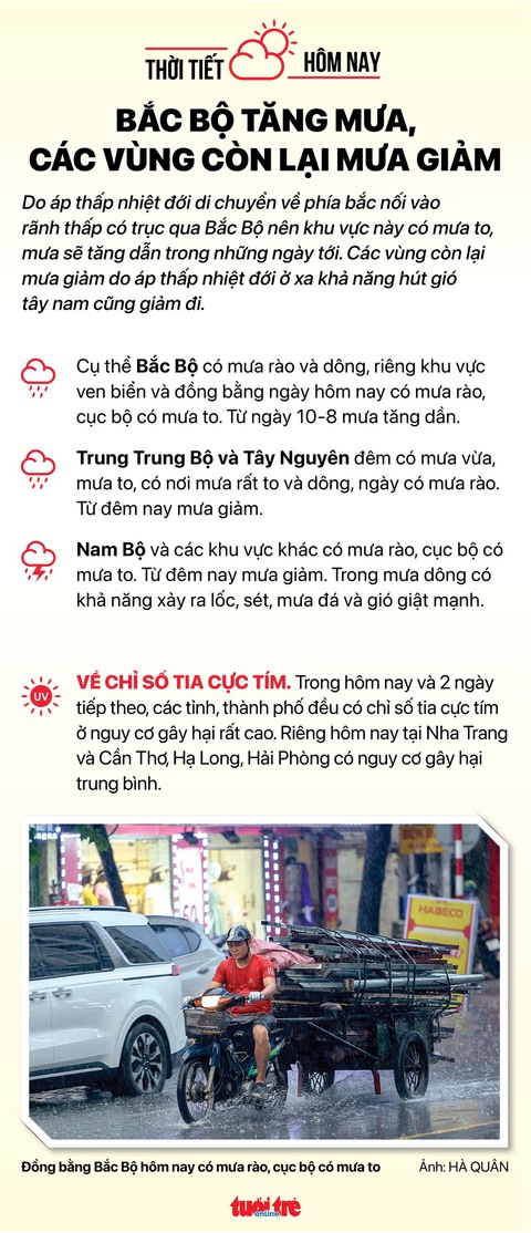 Thời tiết hôm nay 9-8: Áp thấp lòng vòng trên biển, Bắc Bộ mưa to, Nam Bộ mưa rào - Ảnh 2. Thời tiết hôm nay 9-8: Áp thấp lòng vòng trên biển, Bắc Bộ mưa to, Nam Bộ mưa rào - Ảnh 2.