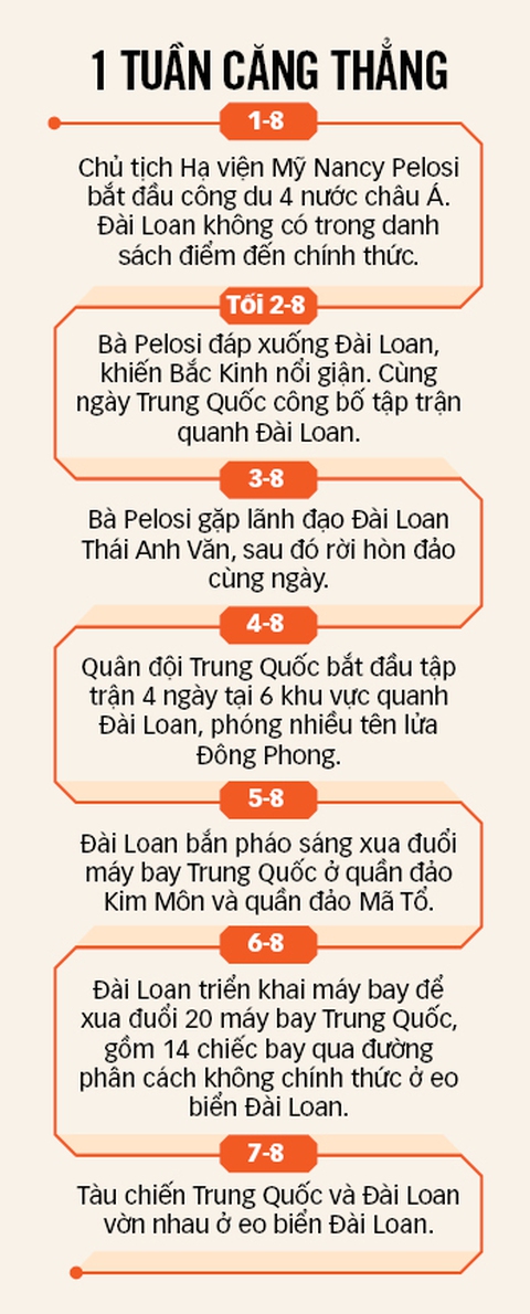 Một tuần căng thẳng ở eo biển Đài Loan - Ảnh 2. Một tuần căng thẳng ở eo biển Đài Loan - Ảnh 2.
