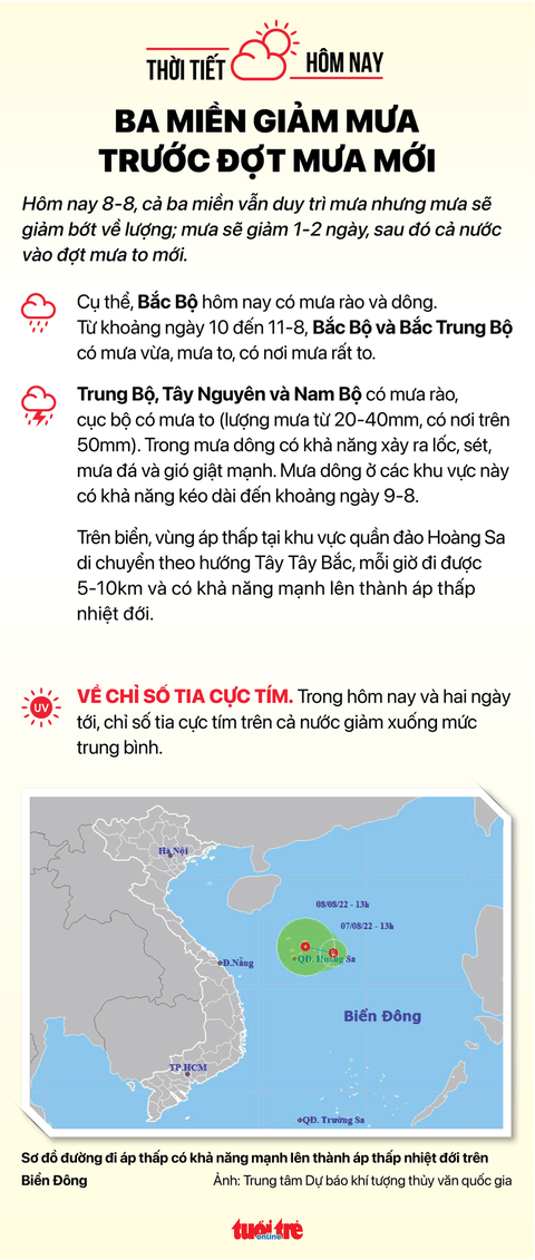 Tin sáng 8-8: Giá xăng có thể giảm tiếp; Giải ngân đầu tư công nhiều tỉnh vẫn thấp - Ảnh 4. Tin sáng 8-8: Giá xăng có thể giảm tiếp; Giải ngân đầu tư công nhiều tỉnh vẫn thấp - Ảnh 4.