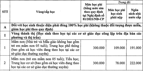 Hà Nội tăng học phí năm học mới nhưng hỗ trợ 50% học phí cả năm - Ảnh 2. Hà Nội tăng học phí năm học mới nhưng hỗ trợ 50% học phí cả năm - Ảnh 2.