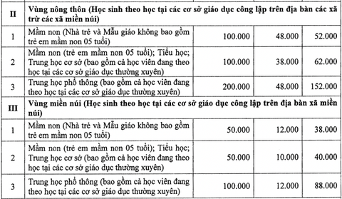 Hà Nội tăng học phí năm học mới nhưng hỗ trợ 50% học phí cả năm - Ảnh 3. Hà Nội tăng học phí năm học mới nhưng hỗ trợ 50% học phí cả năm - Ảnh 3.