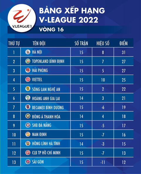 Bảng xếp hạng V-League 2022 sau vòng 16: Hà Nội nhất, Bình Định nhì, Sài Gòn cuối bảng - Ảnh 1. Bảng xếp hạng V-League 2022 sau vòng 16: Hà Nội nhất, Bình Định nhì, Sài Gòn cuối bảng - Ảnh 1.