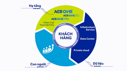 ACB: Công nghệ lõi là công nghệ thấu hiểu khách hàng - Ảnh 2. ACB: Công nghệ lõi là công nghệ thấu hiểu khách hàng - Ảnh 2.