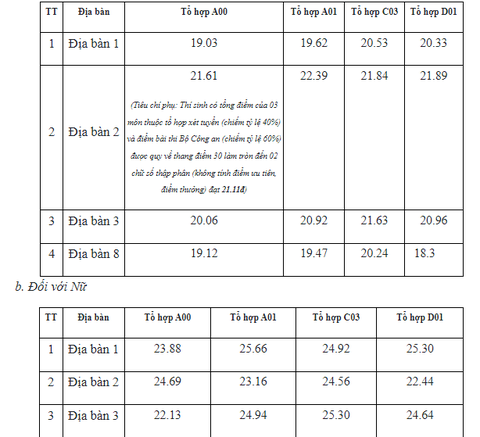 Điểm chuẩn Học viện An ninh nhân dân, Học viện Cảnh sát nhân dân - Ảnh 2. Điểm chuẩn Học viện An ninh nhân dân, Học viện Cảnh sát nhân dân - Ảnh 2.