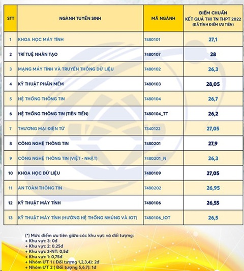 Trường ĐH Kinh tế - Luật điểm chuẩn cao nhất 27,55 điểm; ĐH Công nghệ thông tin 28,05 điểm - Ảnh 1. Trường ĐH Kinh tế - Luật điểm chuẩn cao nhất 27,55 điểm; ĐH Công nghệ thông tin 28,05 điểm - Ảnh 1.