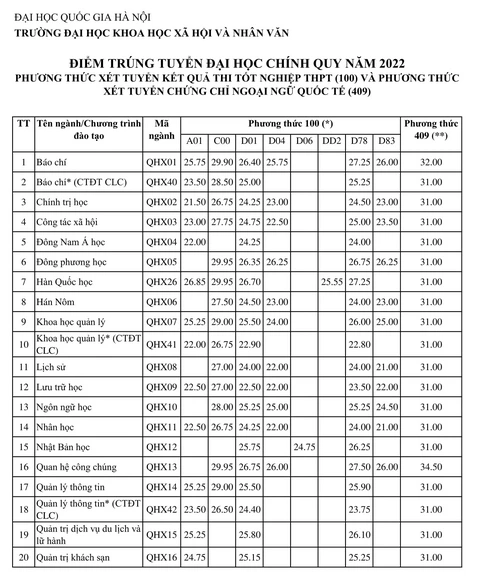 Trường ĐH Khoa học xã hội và Nhân văn Hà Nội: Điểm chuẩn khối C cao nhất 29,95 điểm - Ảnh 2. Trường ĐH Khoa học xã hội và Nhân văn Hà Nội: Điểm chuẩn khối C cao nhất 29,95 điểm - Ảnh 2.