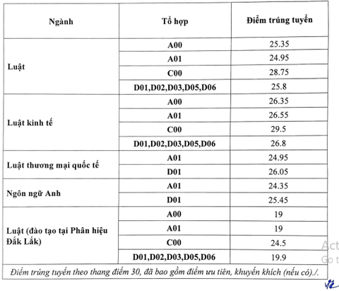 Đại học Luật, Đại học Văn hóa Hà Nội công bố điểm chuẩn, điểm khối C tiếp tục cao kỷ lục - Ảnh 2. Đại học Luật, Đại học Văn hóa Hà Nội công bố điểm chuẩn, điểm khối C tiếp tục cao kỷ lục - Ảnh 2.