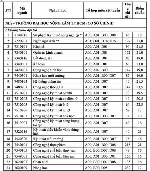 Điểm chuẩn Trường ĐH Nông Lâm TP.HCM, Trường ĐH Tài chính - Marketing - Ảnh 1. Điểm chuẩn Trường ĐH Nông Lâm TP.HCM, Trường ĐH Tài chính - Marketing - Ảnh 1.