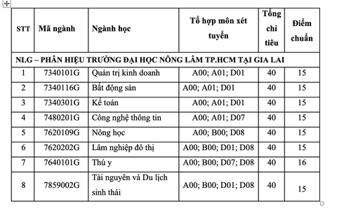 Điểm chuẩn Trường ĐH Nông Lâm TP.HCM, Trường ĐH Tài chính - Marketing - Ảnh 3. Điểm chuẩn Trường ĐH Nông Lâm TP.HCM, Trường ĐH Tài chính - Marketing - Ảnh 3.
