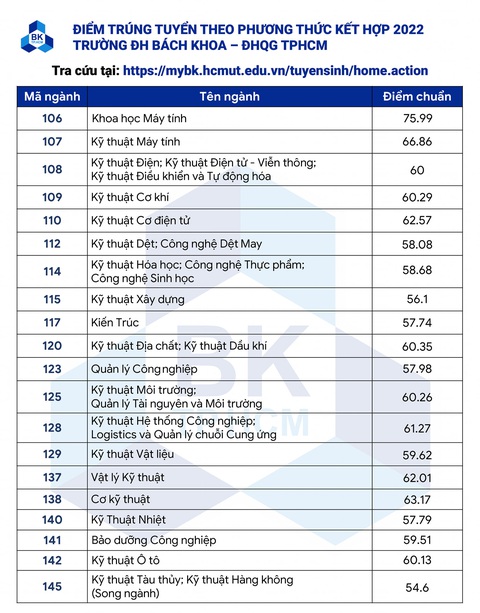 Điểm chuẩn Trường đại học Bách khoa TP.HCM: cao nhất 75,99 điểm - Ảnh 1. Điểm chuẩn Trường đại học Bách khoa TP.HCM: cao nhất 75,99 điểm - Ảnh 1.