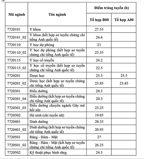 Điểm chuẩn Trường đại học Y Dược TP.HCM: 19,1 - 27,55 điểm - Ảnh 2. Điểm chuẩn Trường đại học Y Dược TP.HCM: 19,1 - 27,55 điểm - Ảnh 2.