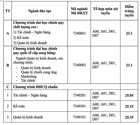 Trường đại học Ngân hàng TP.HCM điểm chuẩn thấp nhất 22,56 - Ảnh 2. Trường đại học Ngân hàng TP.HCM điểm chuẩn thấp nhất 22,56 - Ảnh 2.