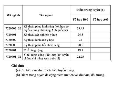 Điểm chuẩn Trường đại học Y Dược TP.HCM: 19,1 - 27,55 điểm - Ảnh 3. Điểm chuẩn Trường đại học Y Dược TP.HCM: 19,1 - 27,55 điểm - Ảnh 3.