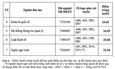 Trường đại học Ngân hàng TP.HCM điểm chuẩn thấp nhất 22,56 - Ảnh 3. Trường đại học Ngân hàng TP.HCM điểm chuẩn thấp nhất 22,56 - Ảnh 3.