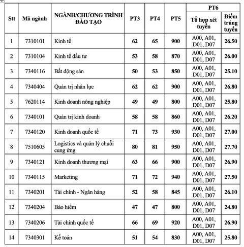 Trường đại học Kinh tế TP.HCM công bố kết quả xét tuyển 6 phương thức - Ảnh 2. Trường đại học Kinh tế TP.HCM công bố kết quả xét tuyển 6 phương thức - Ảnh 2.