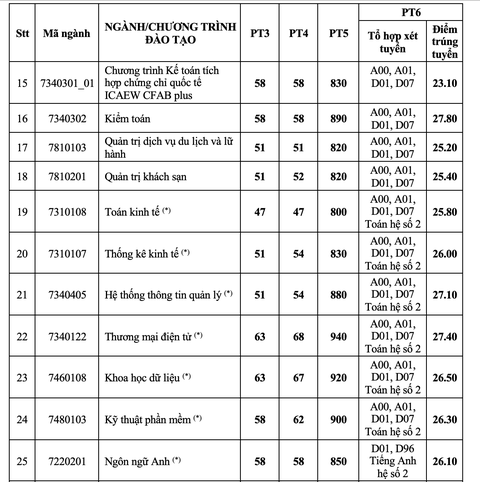 Trường đại học Kinh tế TP.HCM công bố kết quả xét tuyển 6 phương thức - Ảnh 3. Trường đại học Kinh tế TP.HCM công bố kết quả xét tuyển 6 phương thức - Ảnh 3.
