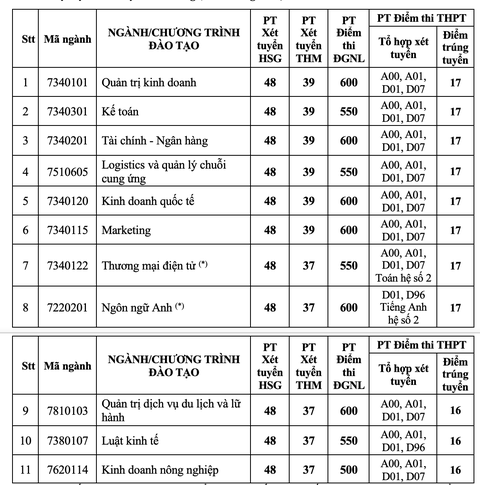 Trường đại học Kinh tế TP.HCM công bố kết quả xét tuyển 6 phương thức - Ảnh 5. Trường đại học Kinh tế TP.HCM công bố kết quả xét tuyển 6 phương thức - Ảnh 5.
