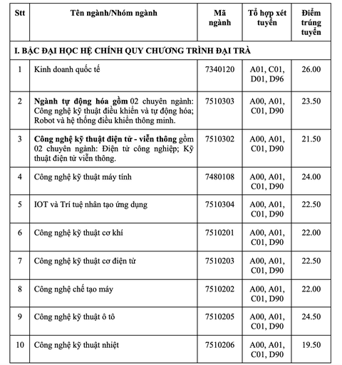 Trường đại học Công nghiệp TP.HCM công bố điểm chuẩn, xét bổ sung - Ảnh 1. Trường đại học Công nghiệp TP.HCM công bố điểm chuẩn, xét bổ sung - Ảnh 1.