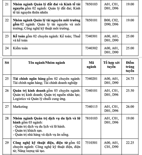 Trường đại học Công nghiệp TP.HCM công bố điểm chuẩn, xét bổ sung - Ảnh 3. Trường đại học Công nghiệp TP.HCM công bố điểm chuẩn, xét bổ sung - Ảnh 3.