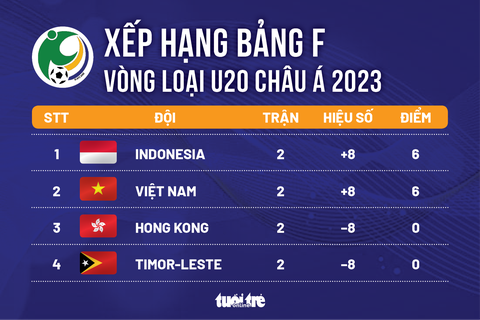 Xếp hạng bảng F vòng loại U20 châu Á 2023: Indonesia soán ngôi đầu của Việt Nam - Ảnh 1. Xếp hạng bảng F vòng loại U20 châu Á 2023: Indonesia soán ngôi đầu của Việt Nam - Ảnh 1.