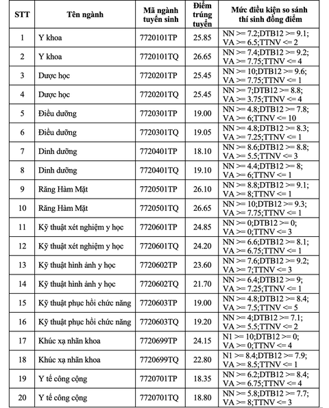 Điểm chuẩn Trường ĐH Y khoa Phạm Ngọc Thạch và Khoa Y ĐH Quốc gia TP.HCM - Ảnh 1. Điểm chuẩn Trường ĐH Y khoa Phạm Ngọc Thạch và Khoa Y ĐH Quốc gia TP.HCM - Ảnh 1.