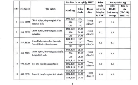 Mỗi môn phải 8, 9 điểm mới trúng tuyển Học viện Báo chí và Tuyên truyền - Ảnh 4.