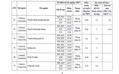 Mỗi môn phải 8, 9 điểm mới trúng tuyển Học viện Báo chí và Tuyên truyền - Ảnh 8.