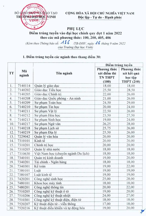 Xem điểm chuẩn năm nay của gần 150 trường đại học - Ảnh 5. Xem điểm chuẩn năm nay của gần 150 trường đại học - Ảnh 5.