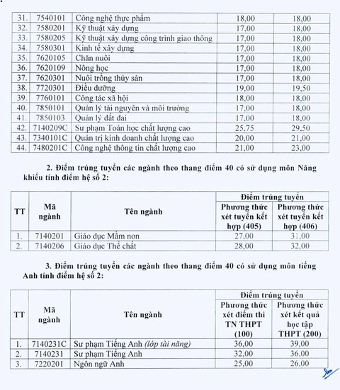 Xem điểm chuẩn năm nay của gần 150 trường đại học - Ảnh 6. Xem điểm chuẩn năm nay của gần 150 trường đại học - Ảnh 6.