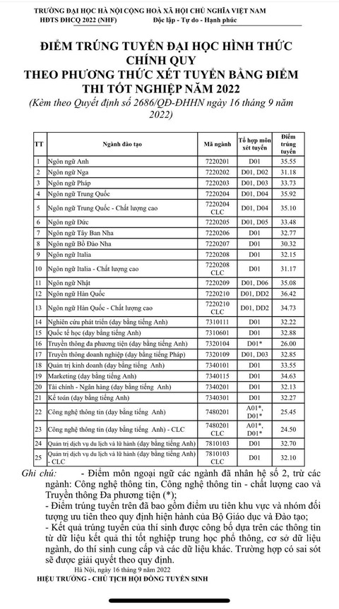 Trường đại học Hà Nội điểm chuẩn cao nhất 36,41 - Ảnh 2. Trường đại học Hà Nội điểm chuẩn cao nhất 36,41 - Ảnh 2.