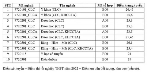 Điểm chuẩn Trường ĐH Y khoa Phạm Ngọc Thạch và Khoa Y ĐH Quốc gia TP.HCM - Ảnh 2. Điểm chuẩn Trường ĐH Y khoa Phạm Ngọc Thạch và Khoa Y ĐH Quốc gia TP.HCM - Ảnh 2.