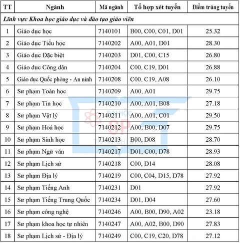 Trường đại học Sư phạm TP.HCM công bố điểm chuẩn hai phương thức - Ảnh 2. Trường đại học Sư phạm TP.HCM công bố điểm chuẩn hai phương thức - Ảnh 2.