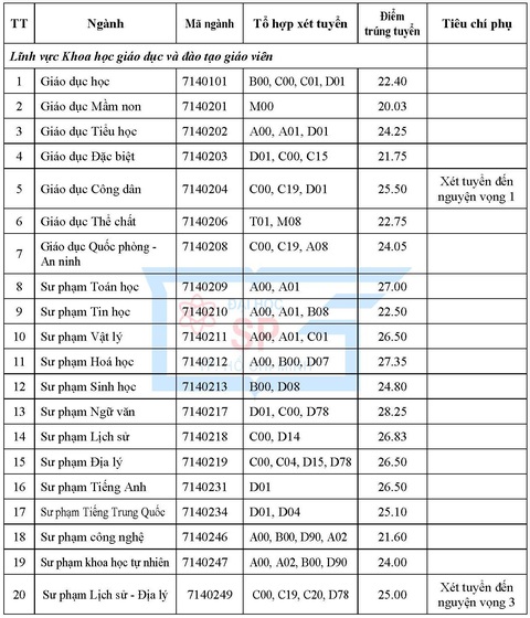 Trường đại học Sư phạm TP.HCM công bố điểm chuẩn hai phương thức - Ảnh 4. Trường đại học Sư phạm TP.HCM công bố điểm chuẩn hai phương thức - Ảnh 4.