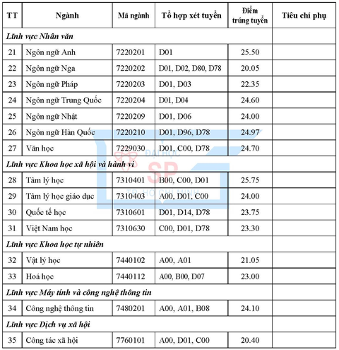 Trường đại học Sư phạm TP.HCM công bố điểm chuẩn hai phương thức - Ảnh 5. Trường đại học Sư phạm TP.HCM công bố điểm chuẩn hai phương thức - Ảnh 5.