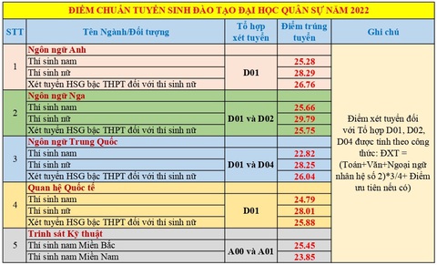 Thí sinh nữ đạt điểm gần tuyệt đối mới trúng tuyển Học viện Khoa học quân sự năm 2022 - Ảnh 2. Thí sinh nữ đạt điểm gần tuyệt đối mới trúng tuyển Học viện Khoa học quân sự năm 2022 - Ảnh 2.