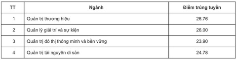 Xem điểm chuẩn năm nay của gần 150 trường đại học - Ảnh 2. Xem điểm chuẩn năm nay của gần 150 trường đại học - Ảnh 2.