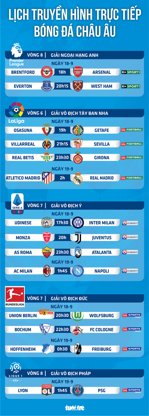Lịch trực tiếp bóng đá châu Âu 18-9: Atletico Madrid - Real Madrid, Roma - Atalanta, Lyon - PSG - Ảnh 1. Lịch trực tiếp bóng đá châu Âu 18-9: Atletico Madrid - Real Madrid, Roma - Atalanta, Lyon - PSG - Ảnh 1.