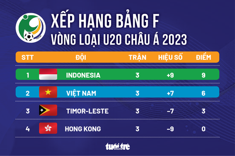 Việt Nam đoạt vé dự vòng chung kết Giải U20 châu Á 2023 - Ảnh 2. Việt Nam đoạt vé dự vòng chung kết Giải U20 châu Á 2023 - Ảnh 2.